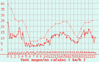 Courbe de la force du vent pour Ste (34)