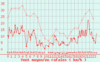 Courbe de la force du vent pour Saint-Girons (09)