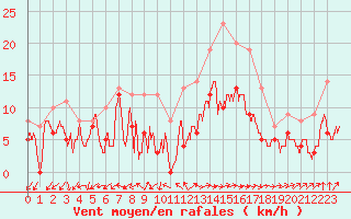 Courbe de la force du vent pour Rochefort Saint-Agnant (17)