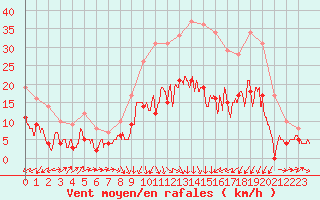 Courbe de la force du vent pour Le Puy - Loudes (43)