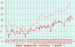 Courbe de la force du vent pour Mont-Saint-Vincent (71)