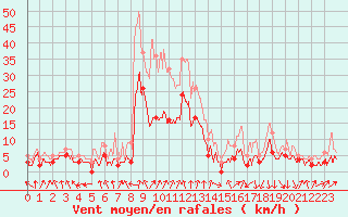 Courbe de la force du vent pour Chambry / Aix-Les-Bains (73)