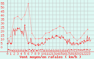 Courbe de la force du vent pour Chambry / Aix-Les-Bains (73)