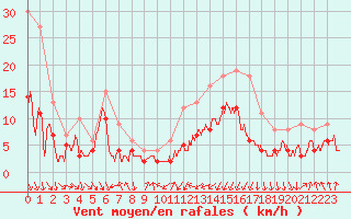 Courbe de la force du vent pour Lyon - Bron (69)