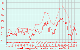 Courbe de la force du vent pour Saint-Brieuc (22)