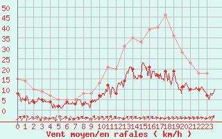 Courbe de la force du vent pour Belfort-Dorans (90)