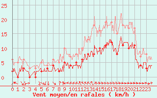 Courbe de la force du vent pour Toulon (83)