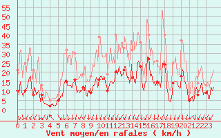 Courbe de la force du vent pour Montlimar (26)