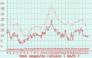 Courbe de la force du vent pour Orly (91)