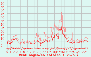 Courbe de la force du vent pour Le Luc - Cannet des Maures (83)