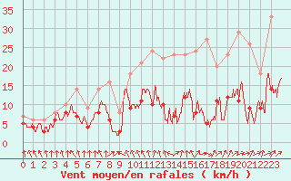 Courbe de la force du vent pour Saint-Etienne (42)