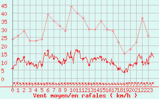 Courbe de la force du vent pour Guret Saint-Laurent (23)