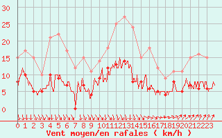 Courbe de la force du vent pour Le Mans (72)