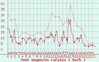 Courbe de la force du vent pour Toussus-le-Noble (78)