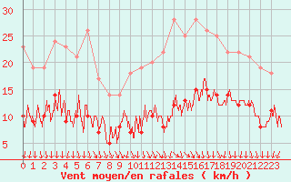 Courbe de la force du vent pour Brest (29)