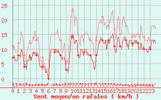 Courbe de la force du vent pour Le Bourget (93)