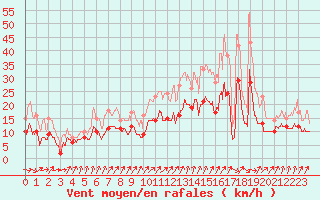 Courbe de la force du vent pour Dinard (35)