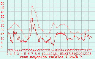 Courbe de la force du vent pour Pointe de Socoa (64)