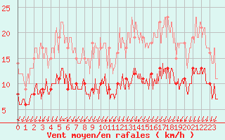 Courbe de la force du vent pour Bourges (18)