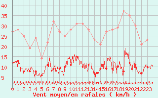 Courbe de la force du vent pour Paris - Montsouris (75)