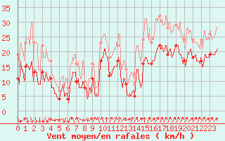 Courbe de la force du vent pour Landivisiau (29)