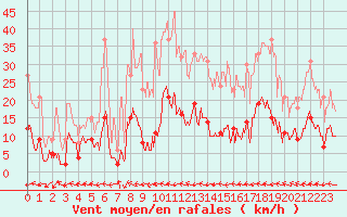 Courbe de la force du vent pour Sartne (2A)