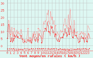 Courbe de la force du vent pour Clermont-Ferrand (63)