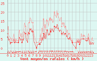 Courbe de la force du vent pour Mcon (71)