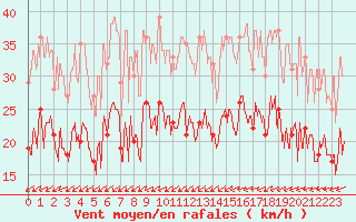 Courbe de la force du vent pour Saint-Nazaire (44)