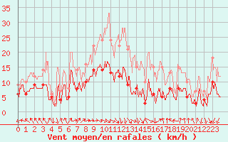 Courbe de la force du vent pour Tours (37)