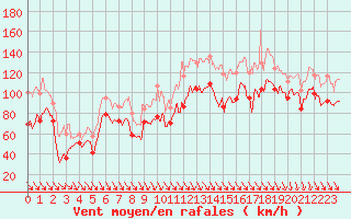 Courbe de la force du vent pour Cap Bar (66)