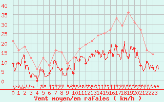 Courbe de la force du vent pour Laval (53)