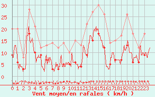 Courbe de la force du vent pour Marignane (13)