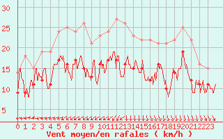 Courbe de la force du vent pour Grenoble/St-Etienne-St-Geoirs (38)