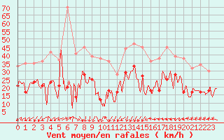 Courbe de la force du vent pour Bziers Cap d