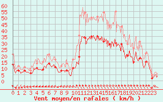 Courbe de la force du vent pour Nmes - Garons (30)