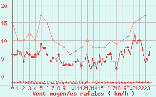 Courbe de la force du vent pour Tours (37)