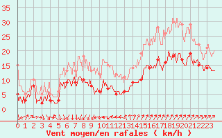 Courbe de la force du vent pour Ste (34)