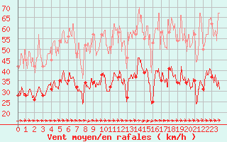 Courbe de la force du vent pour Abbeville (80)