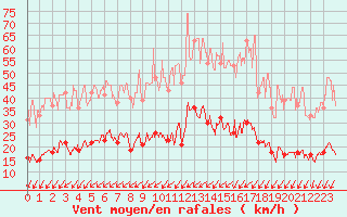 Courbe de la force du vent pour Tours (37)