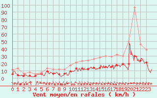 Courbe de la force du vent pour Rodez (12)