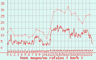 Courbe de la force du vent pour Tallard (05)