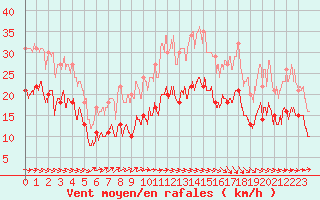 Courbe de la force du vent pour Ile de Brhat (22)