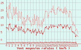 Courbe de la force du vent pour Vannes-Sn (56)