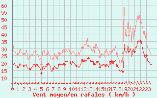 Courbe de la force du vent pour Melun (77)