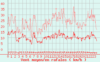Courbe de la force du vent pour Gourdon (46)