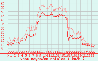 Courbe de la force du vent pour Porto-Vecchio (2A)