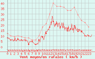 Courbe de la force du vent pour Caen (14)