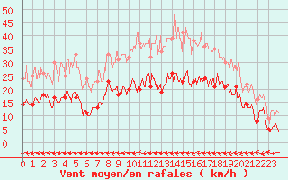 Courbe de la force du vent pour Carcassonne (11)