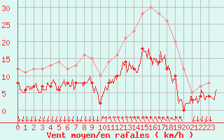 Courbe de la force du vent pour Cannes (06)